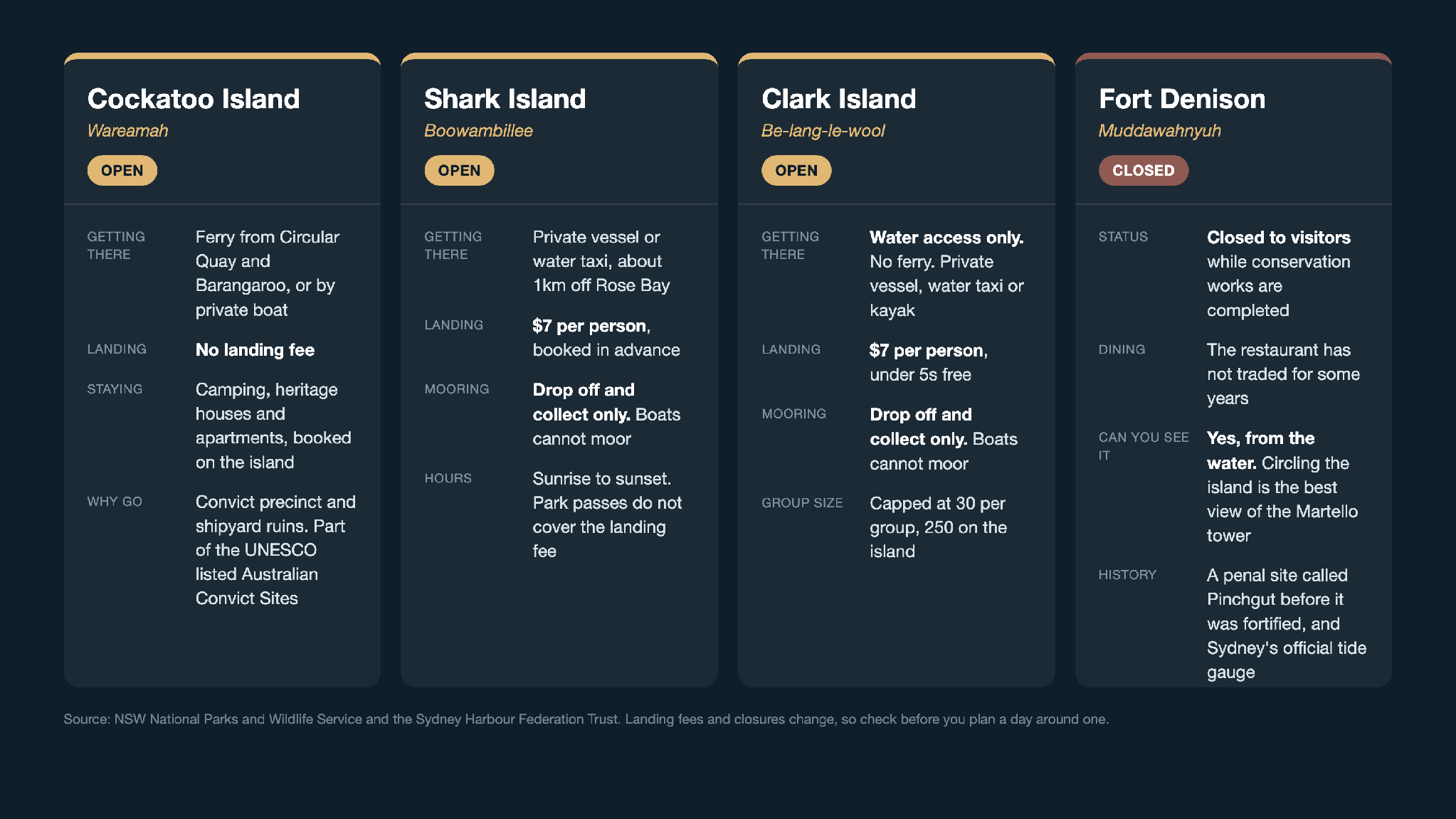 List of islands on Sydney Harbour | Featured Image for the Things to do on Sydney Harbour Blog